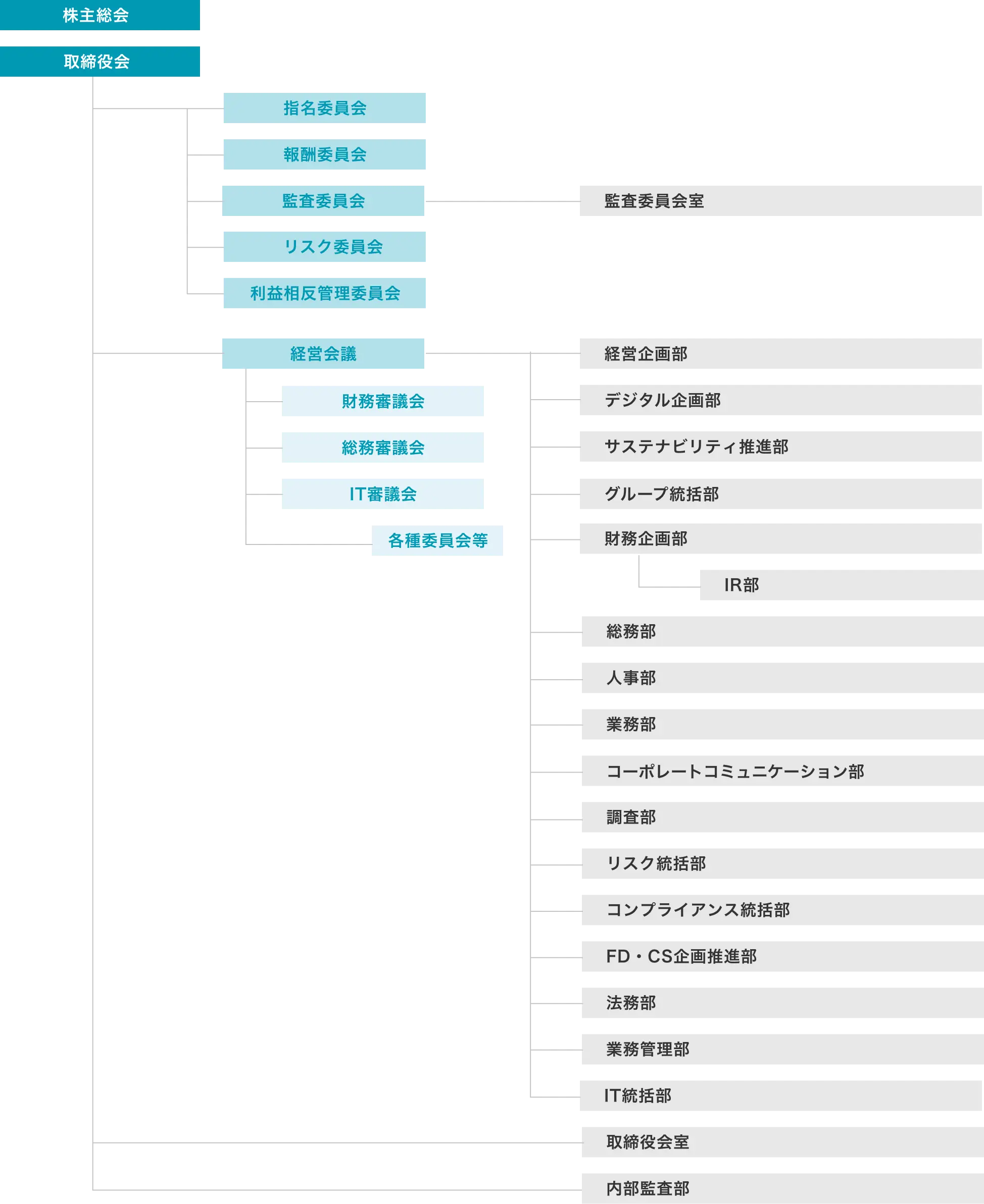 三井住友トラストグループ 組織図のイメージ