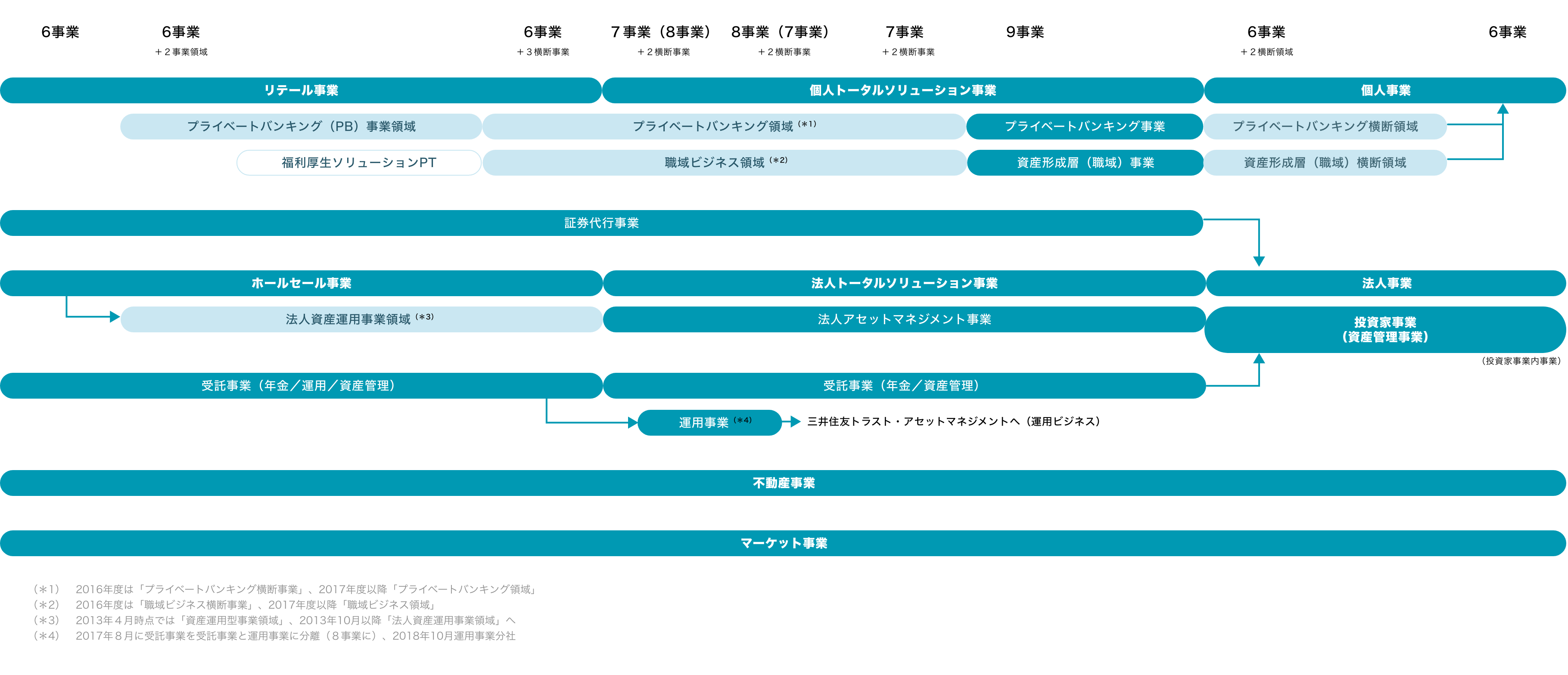 事業の変遷 イメージ