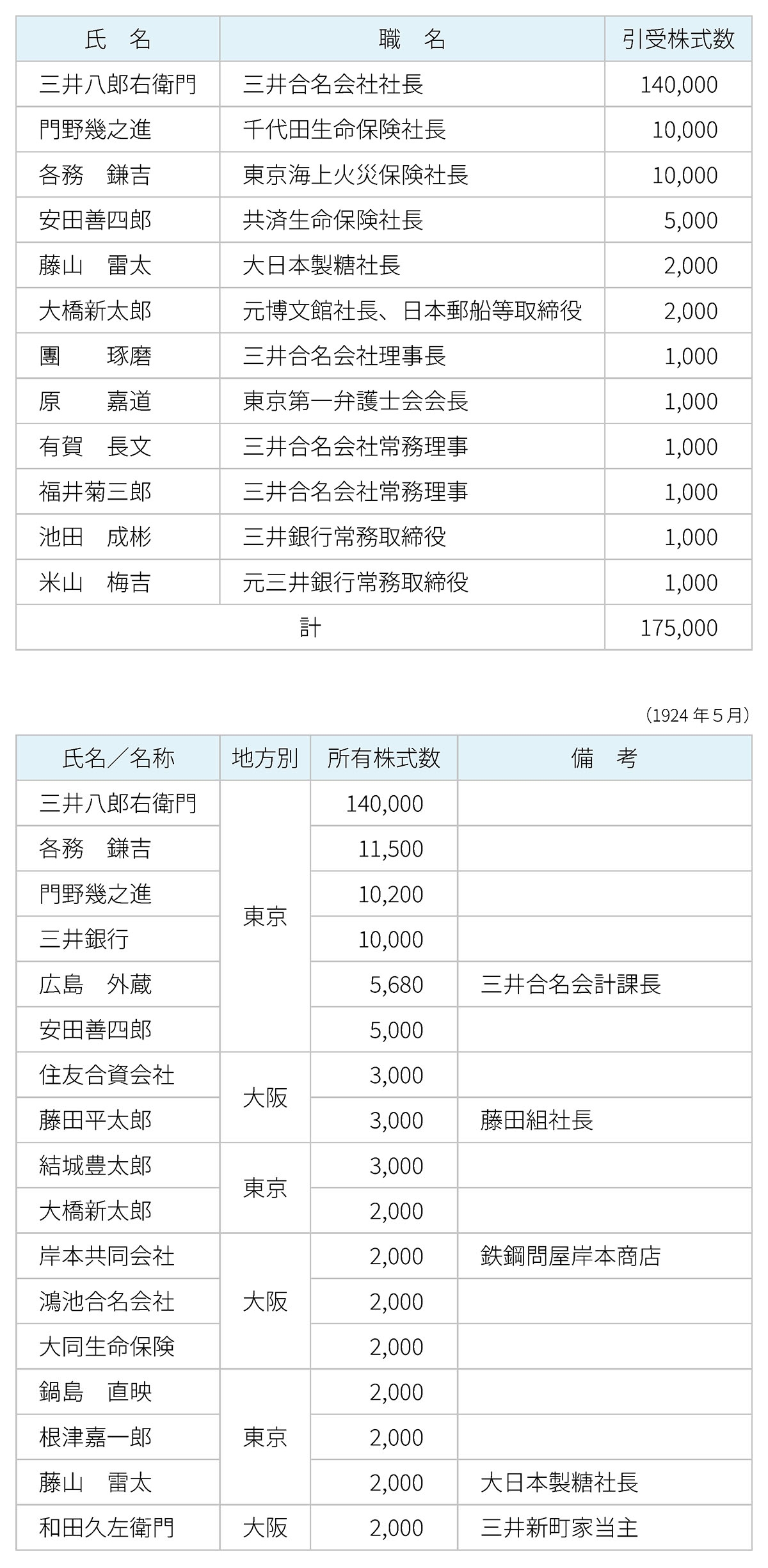 上:三井信託創立発起人一覧/下:三井信託株主一覧(2,000株以上)
