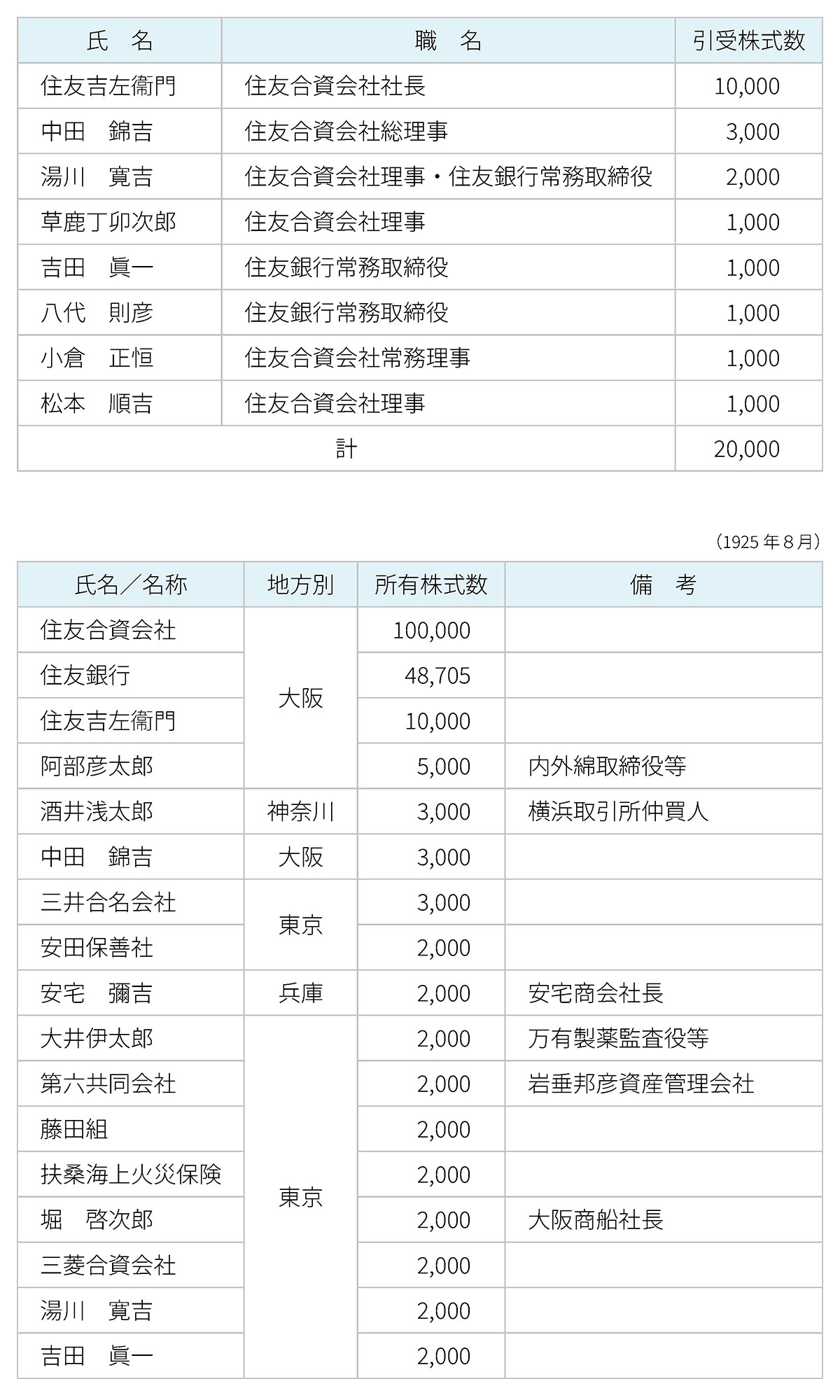 上:住友信託創立発起人一覧/下:住友信託株主一覧(2,000株以上)