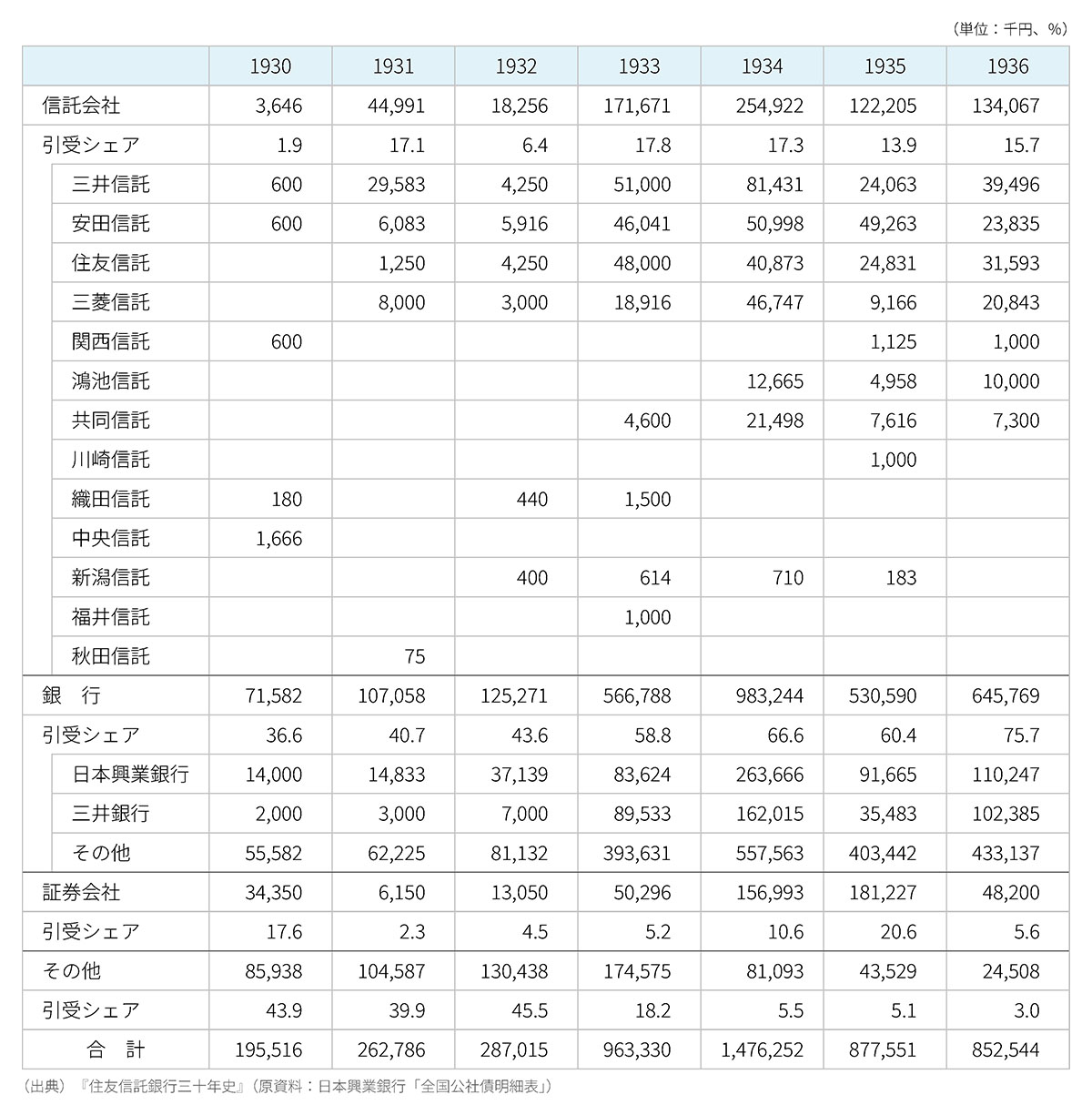 各社別事業債引受実績(昭和戦前期)