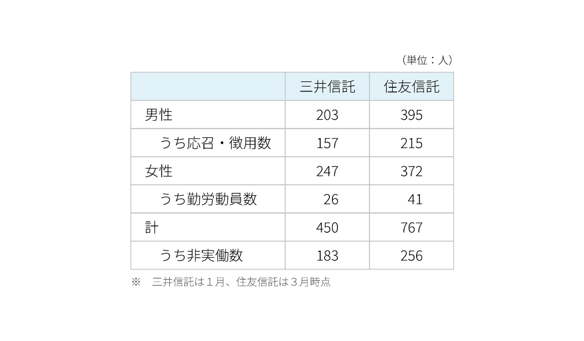 戦時体制期の人員(1945年)