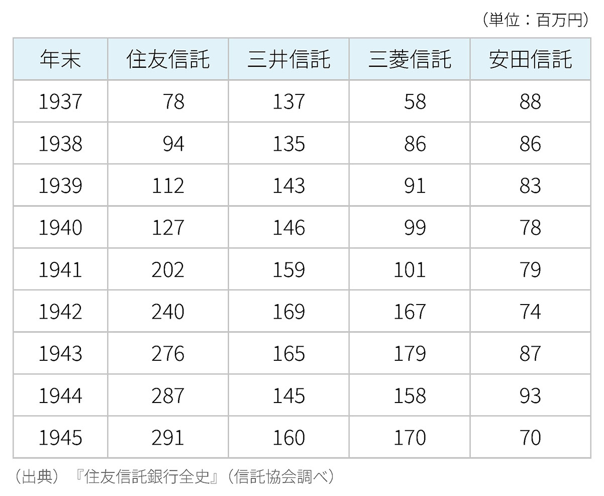 四大信託の担保付社債信託残高
