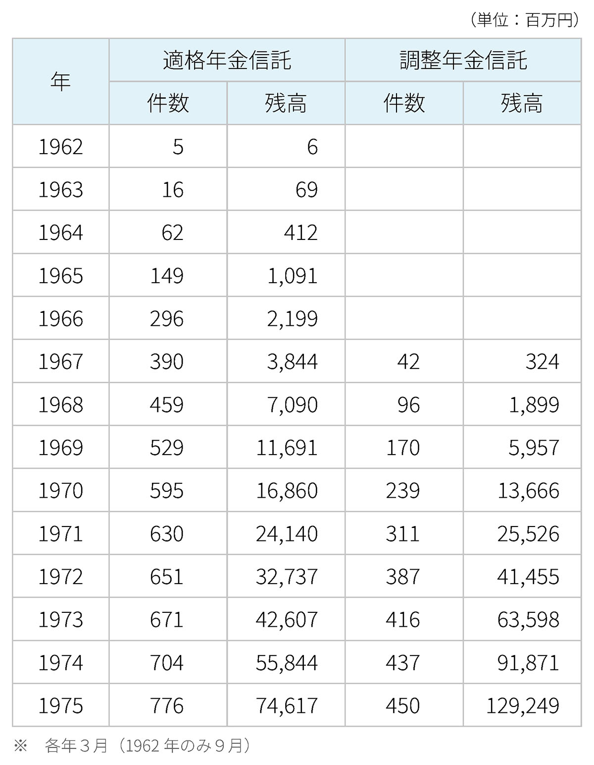 年金信託受託残高の推移