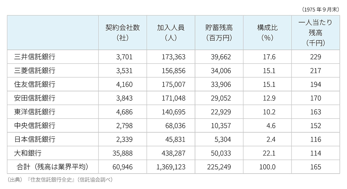 信託銀行各社の財形貯蓄契約状況(1975年9月末)