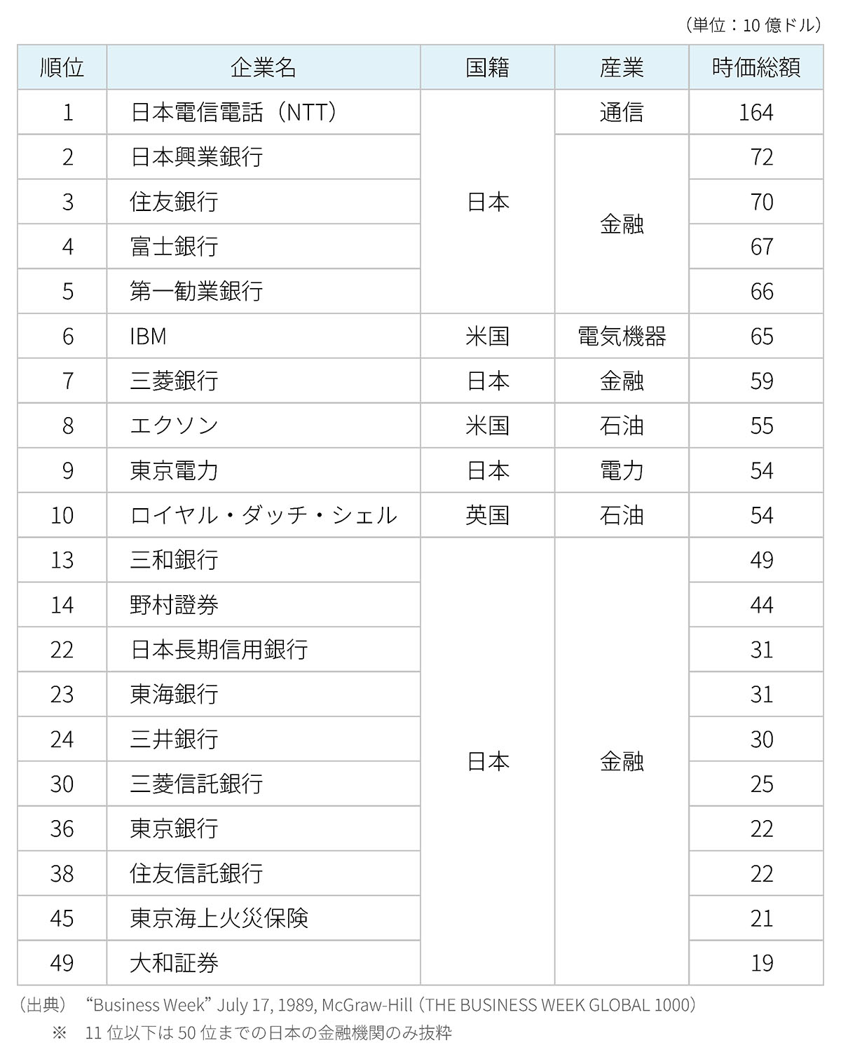 世界の時価総額ランキング(1989年)