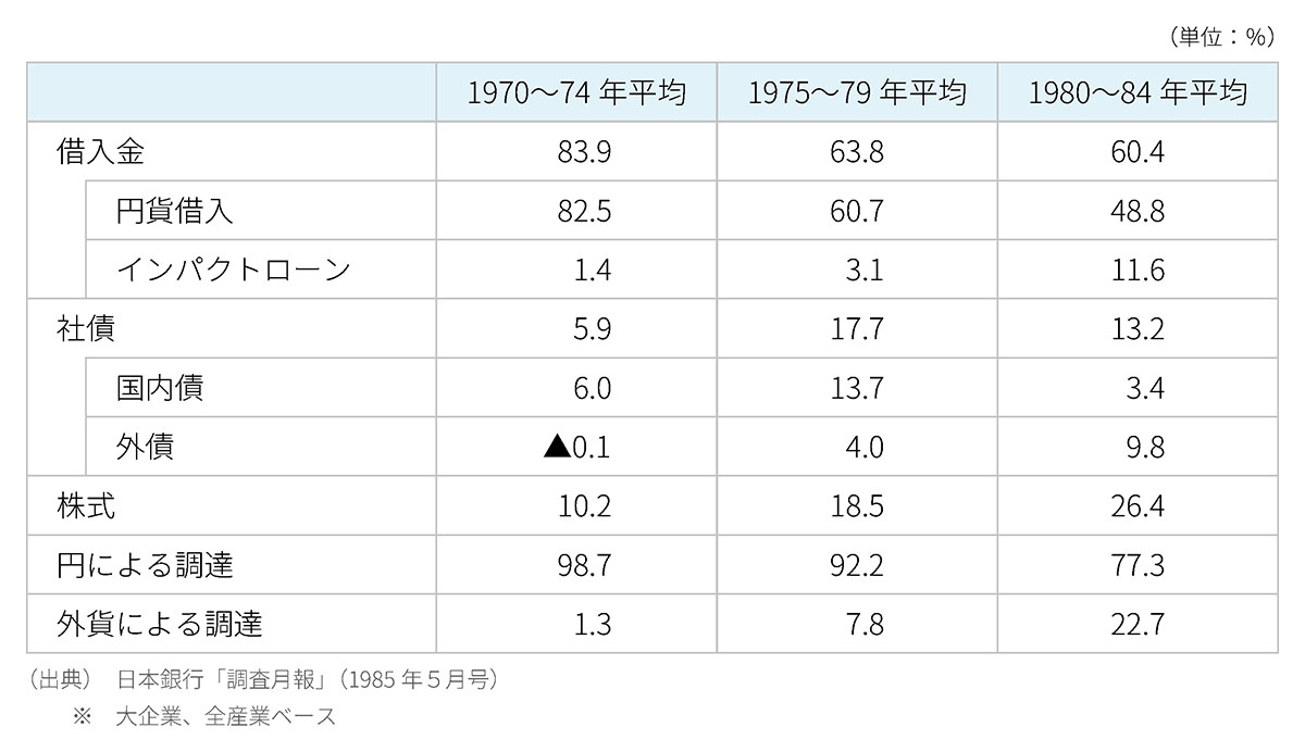 大企業の資金調達の変化
