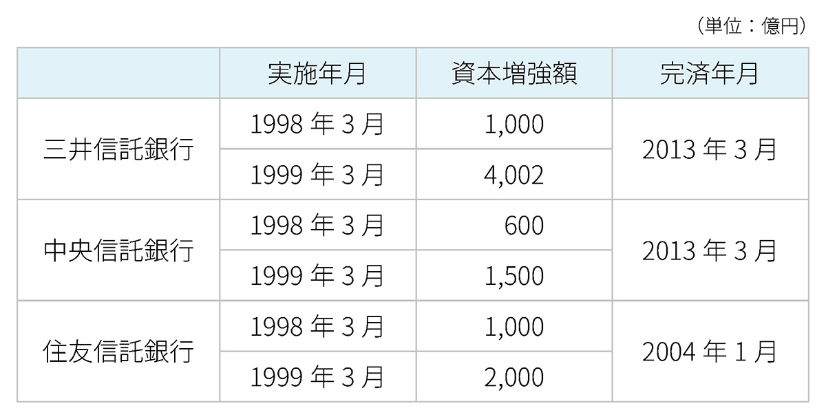 公的資金の導入状況