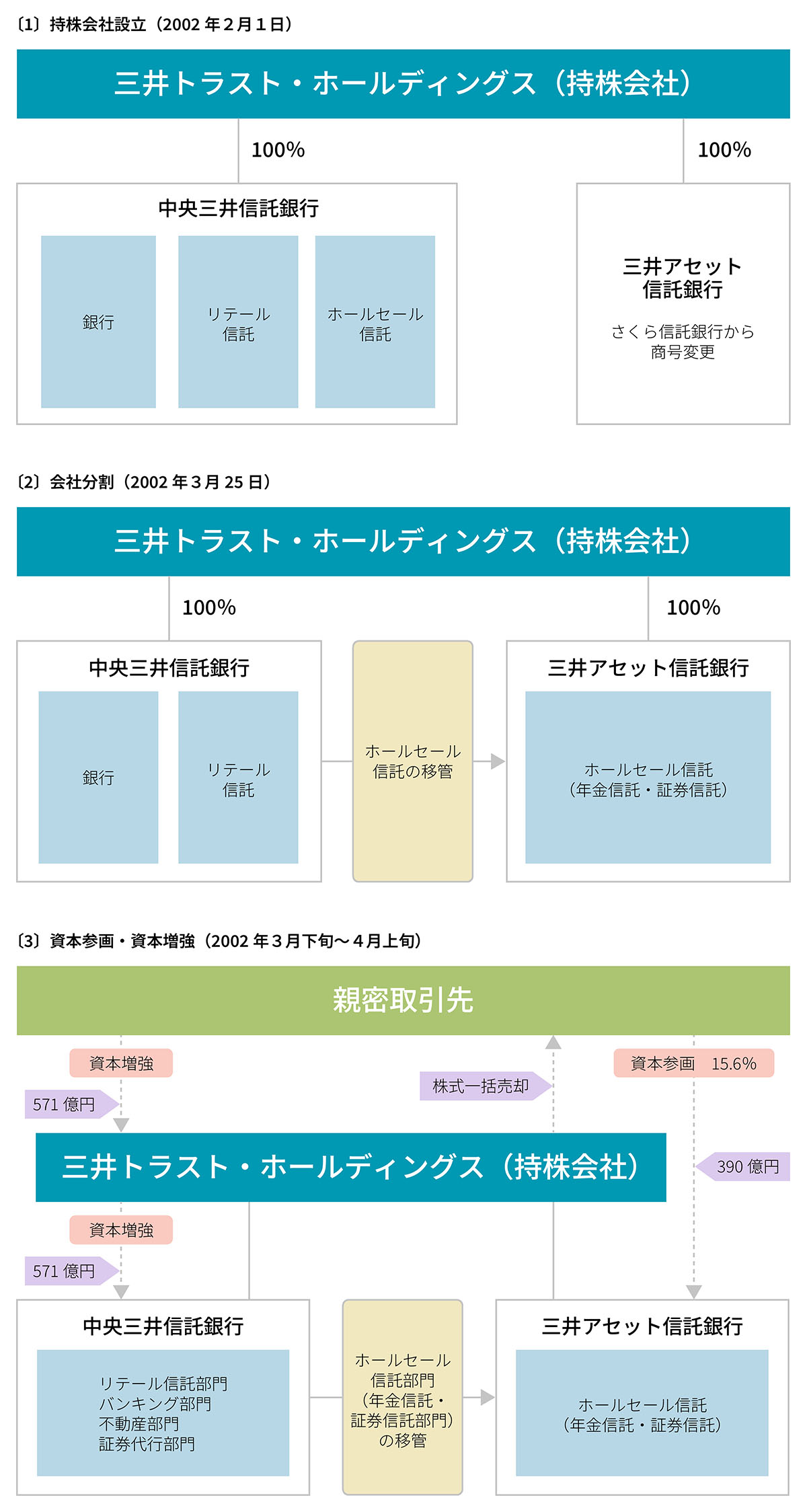 経営機構改革の推移