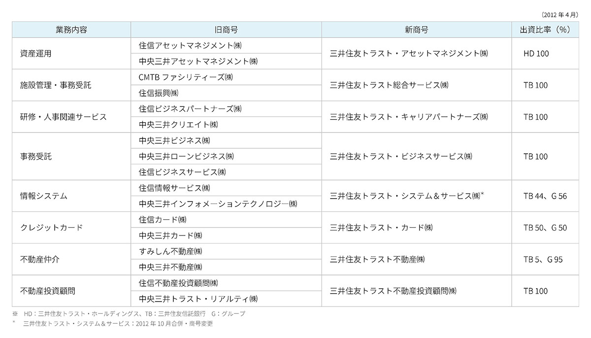 主なグループ関係会社の再編