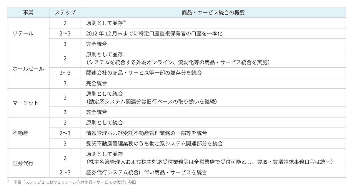 各事業における主な事務、商品・サービス統合の概要