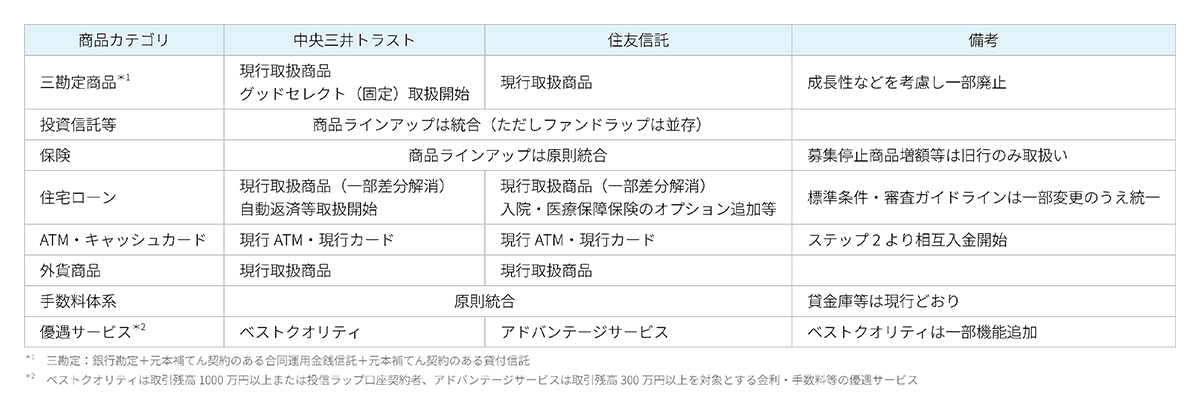 ステップ2におけるリテール向け商品・サービスの状況