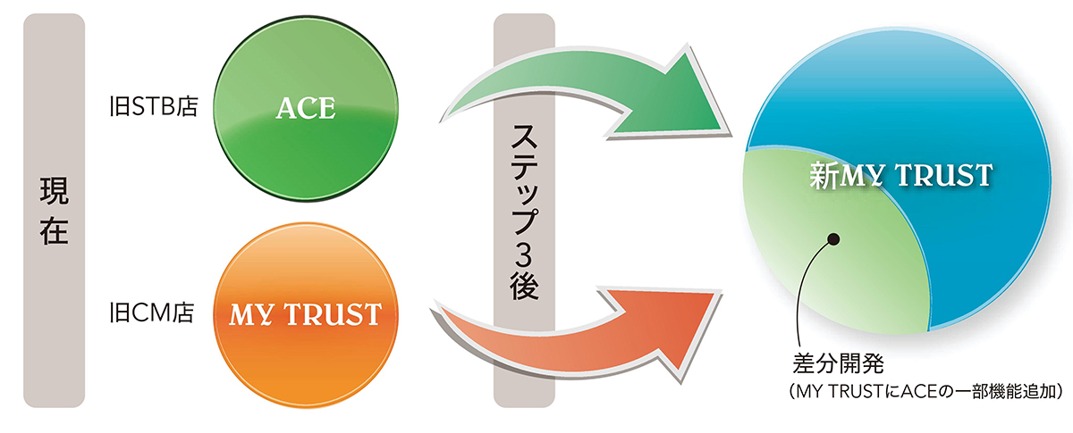 ステップ3の概念図(勘定系)