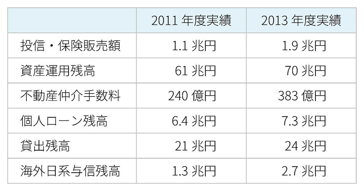 前中期経営計画の成果