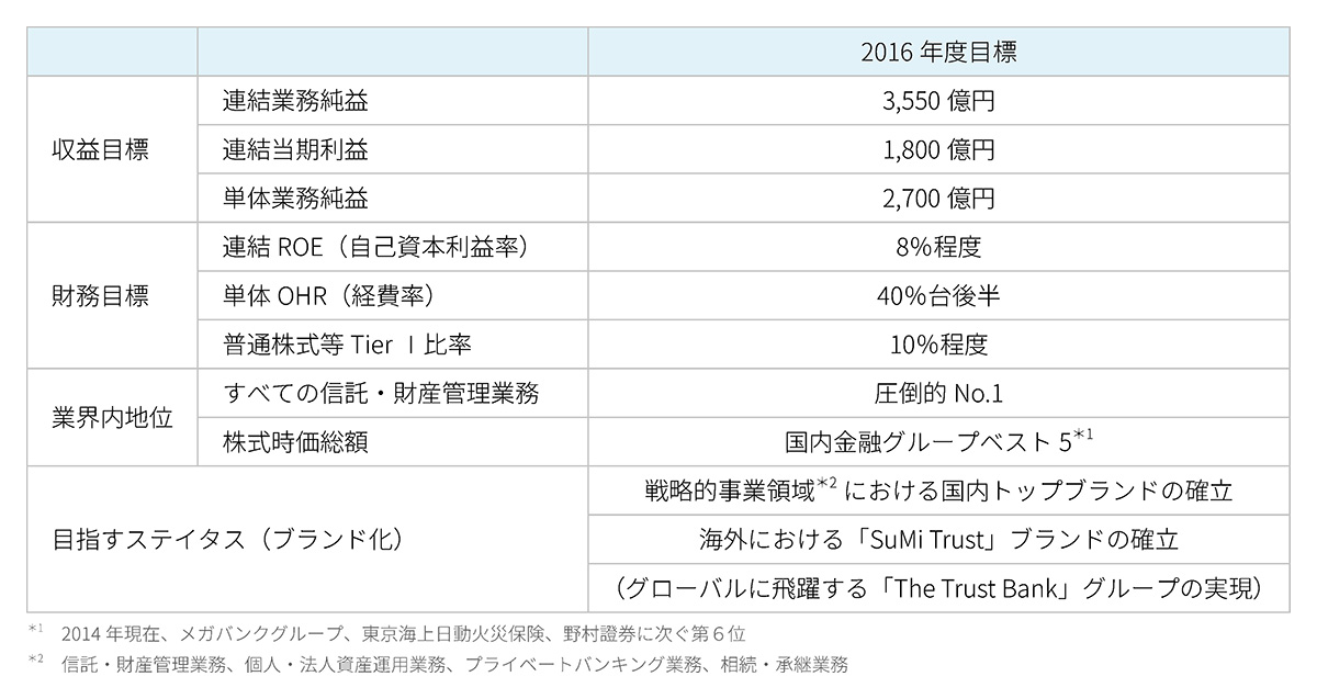 中期経営計画(2014~2016年度)のグループ定量目標