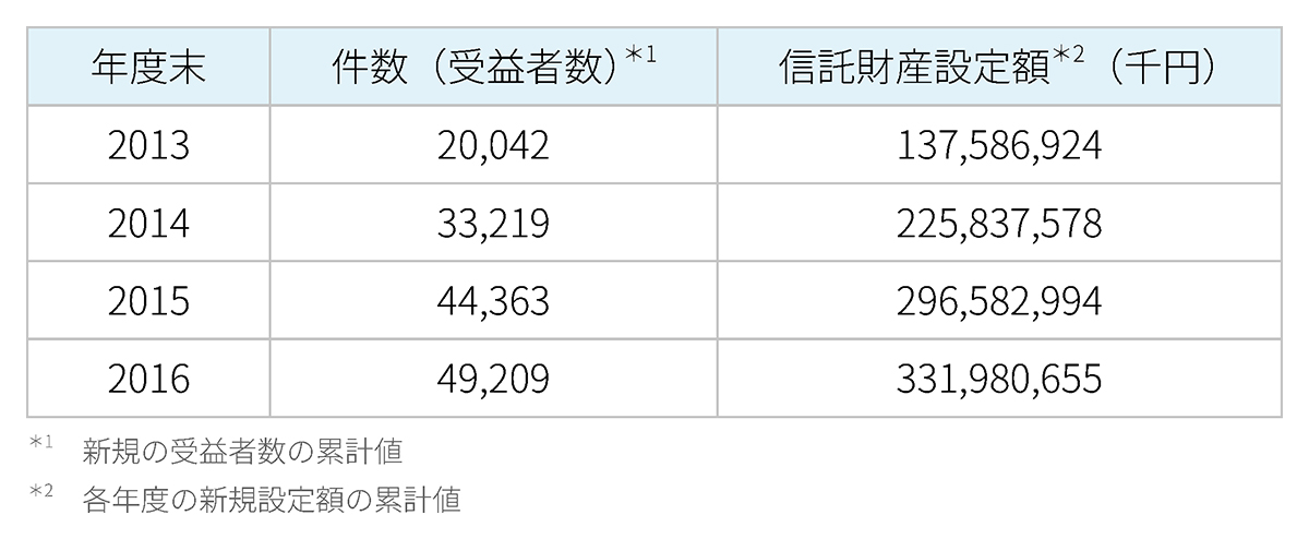 教育資金贈与信託の受託状況