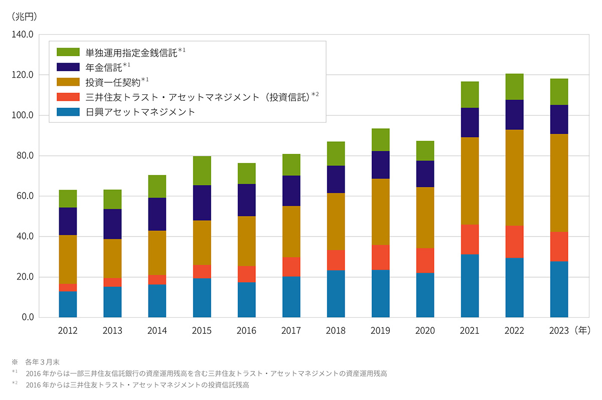 運用資産残高の推移