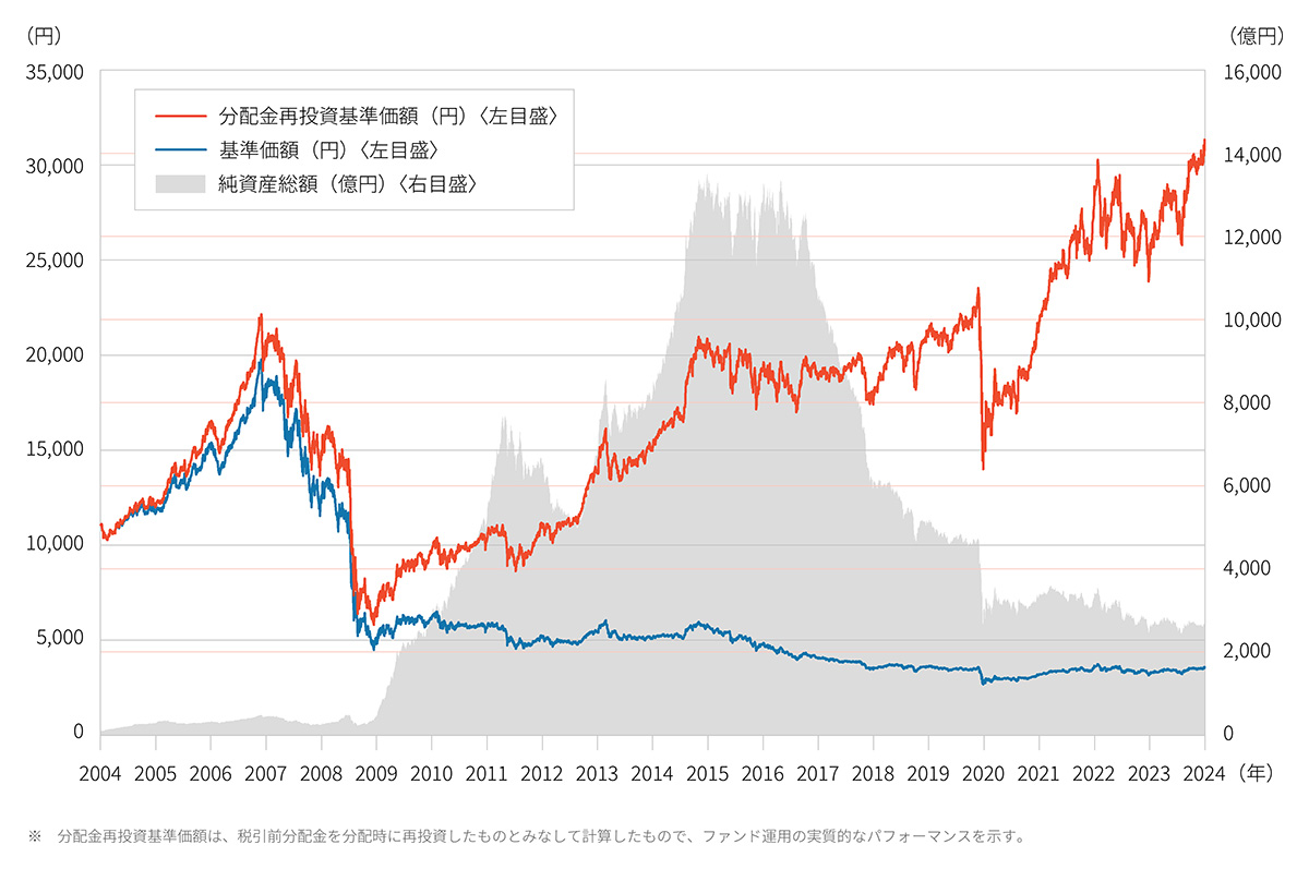 ラサール・グローバルREITファンド(毎月分配型)基準価額・純資産総額の推移
