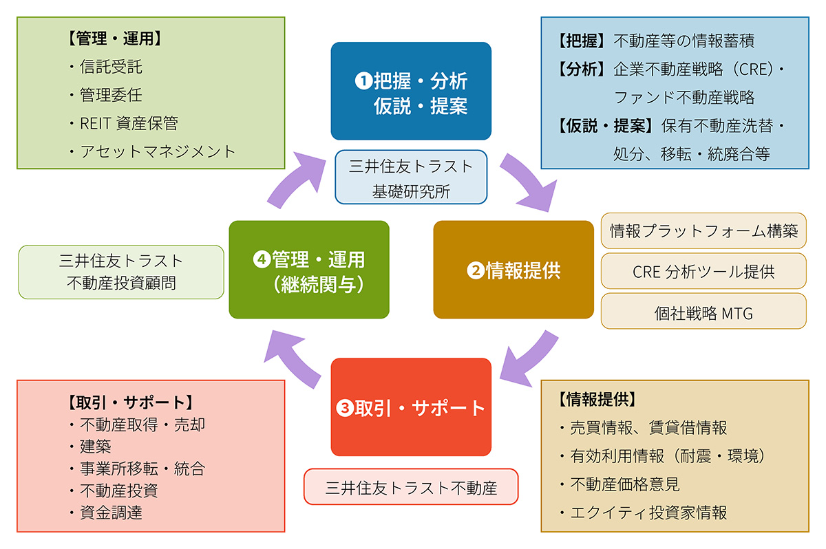 不動産循環モデル