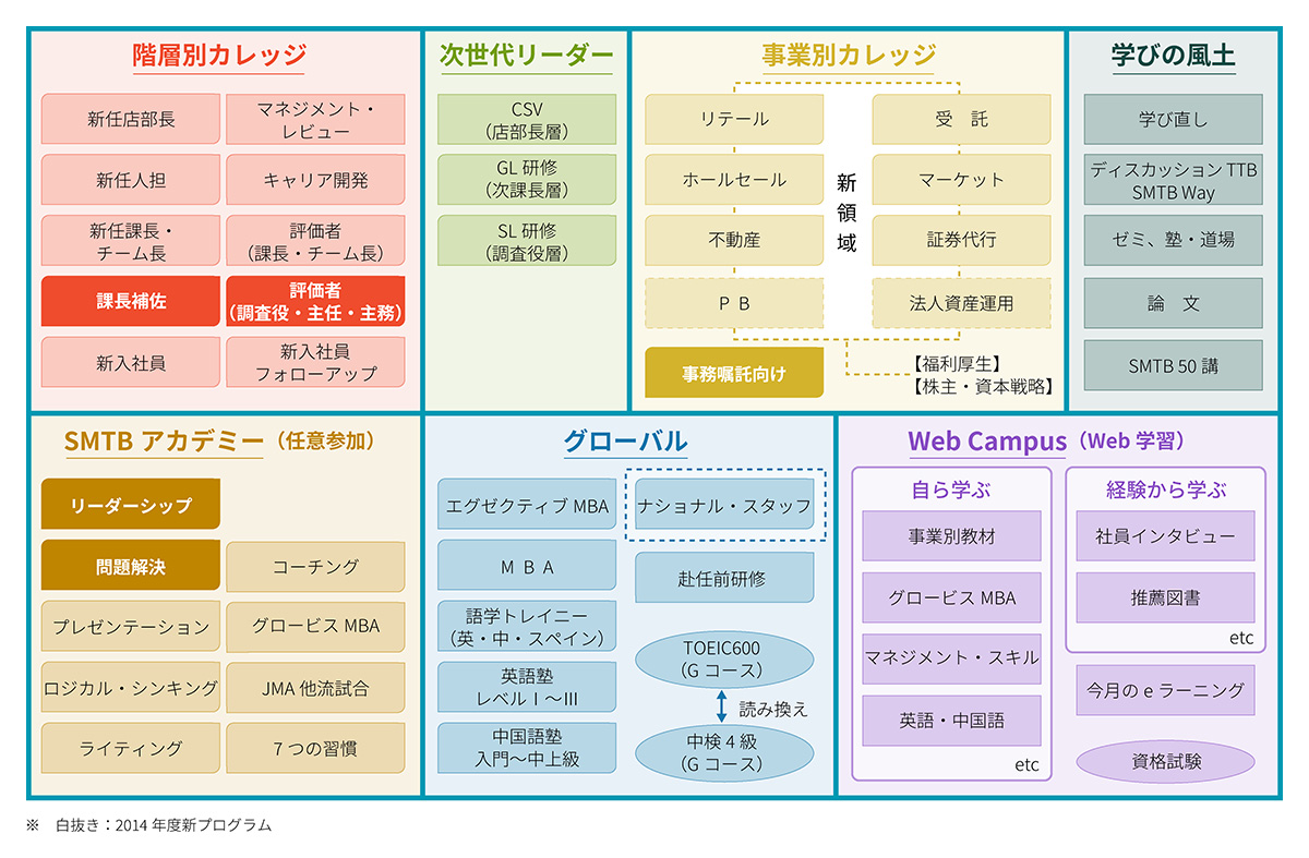 SuMi TRUSTユニバーシティ体系図(2014年度)