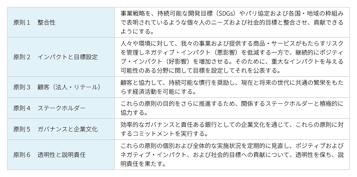 責任銀行原則(PRB)の6つの原則