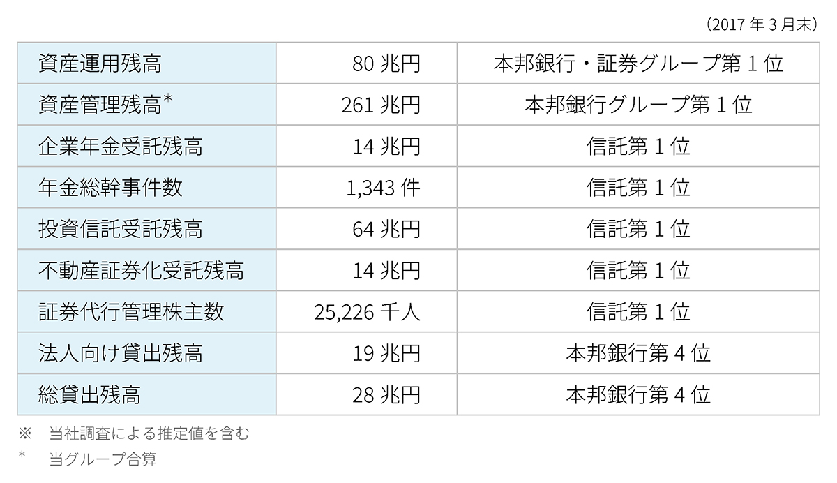 当グループのステイタス(統合後5年間の成果)