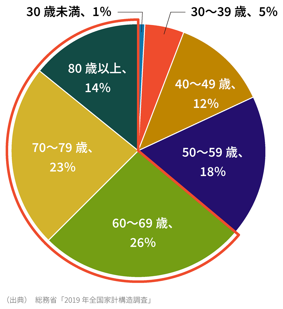 金融資産全体に占める世代別保有割合