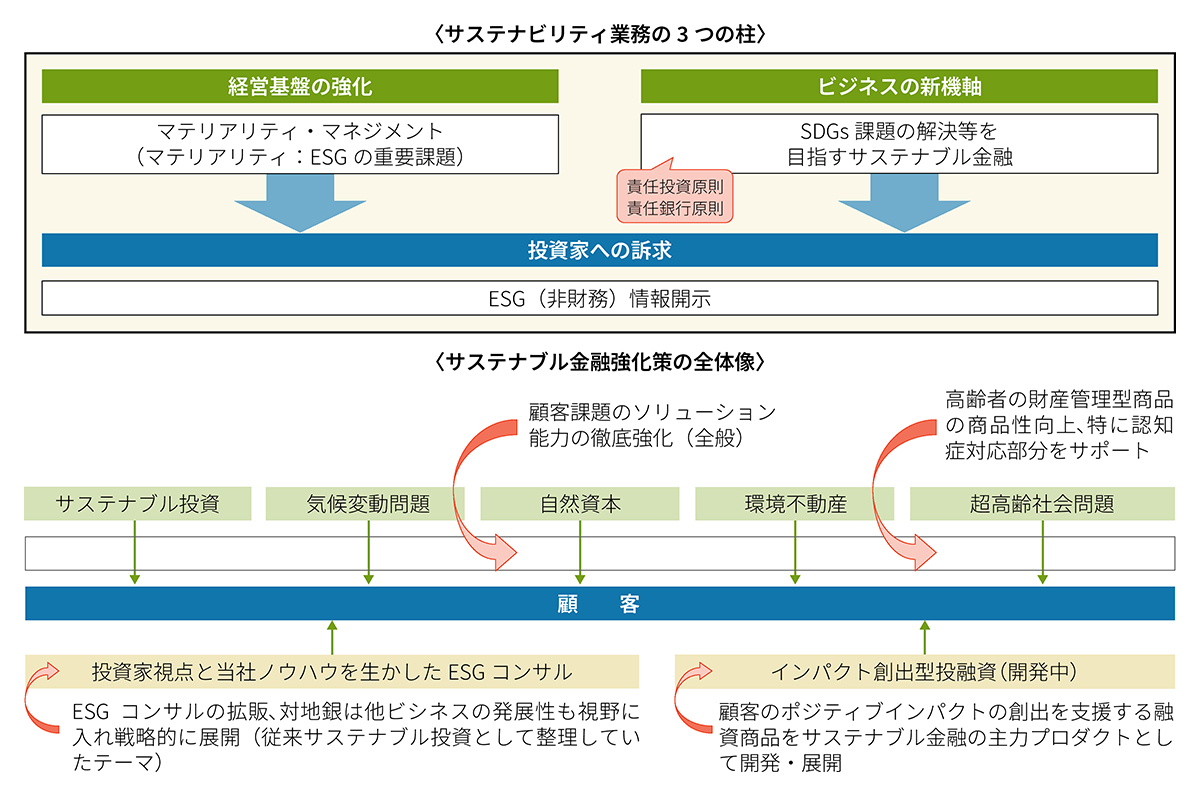 サステナビリティ業務の3つの柱とサステナブル金融強化策の全体像(2019年)