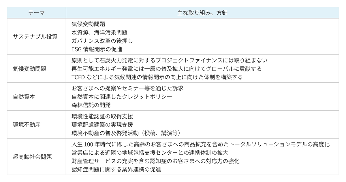 サステナブル金融の取り組み(2019年度)