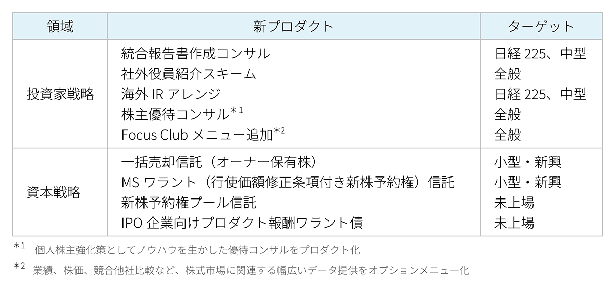 新たに開発したプロダクト(2017年度)