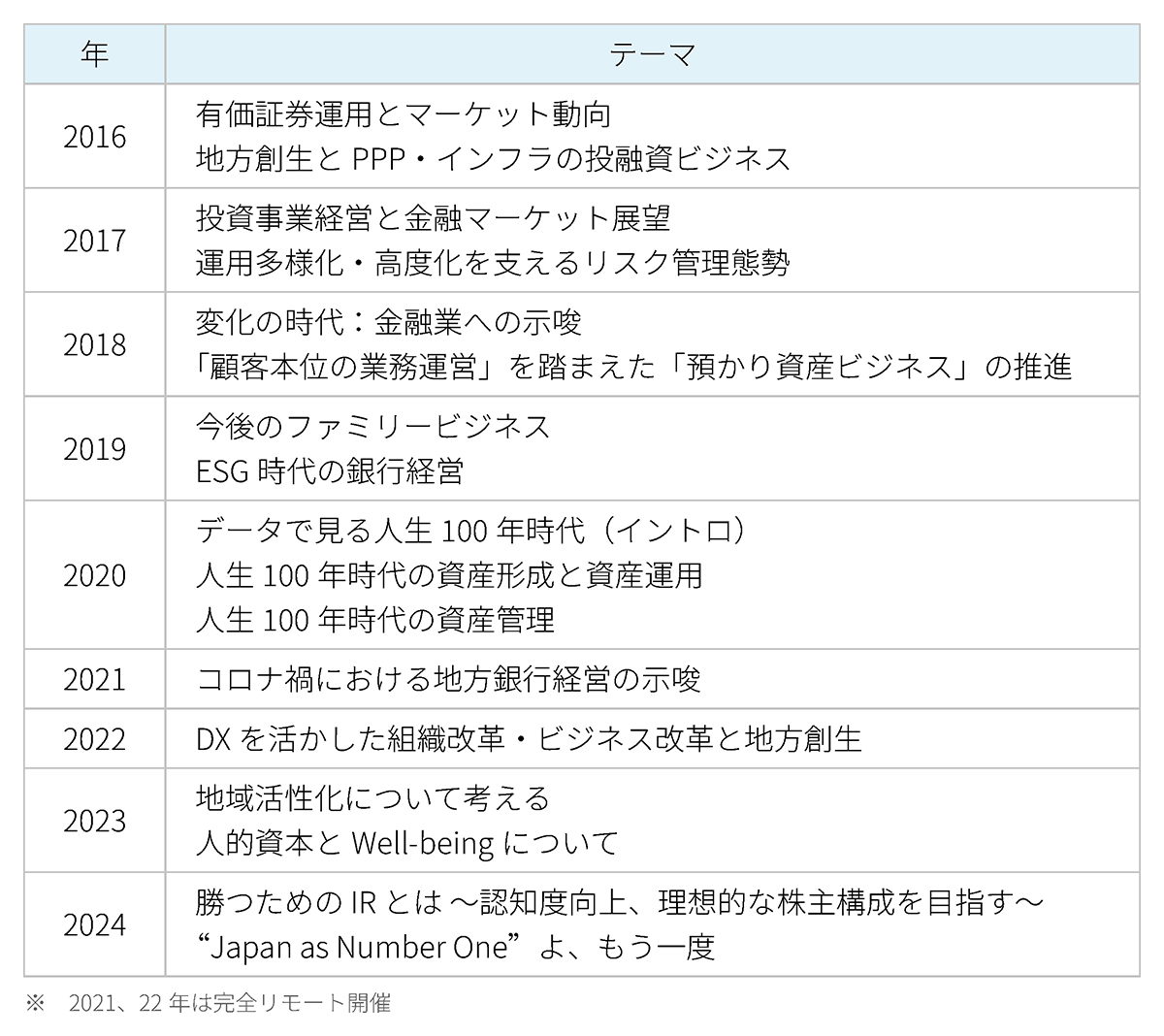 金融懇話会における講演テーマ一覧