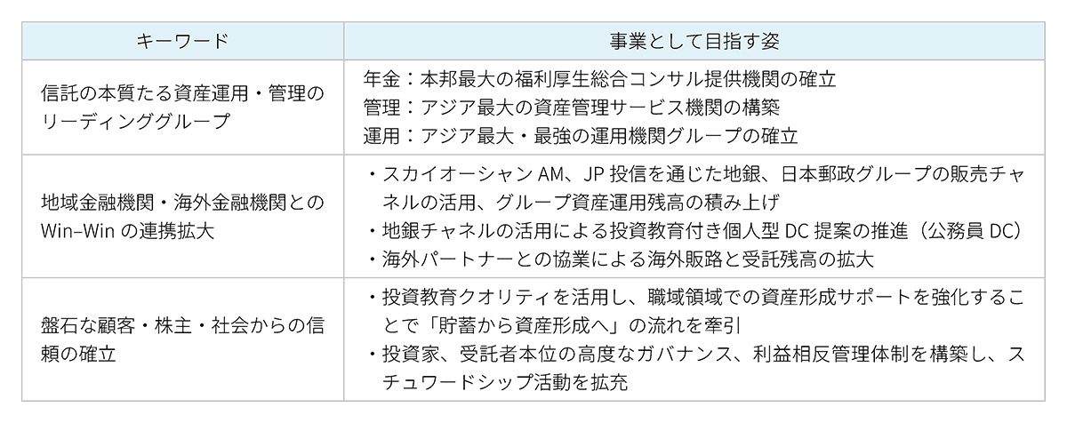 変革のキーワードと事業として目指すべき姿