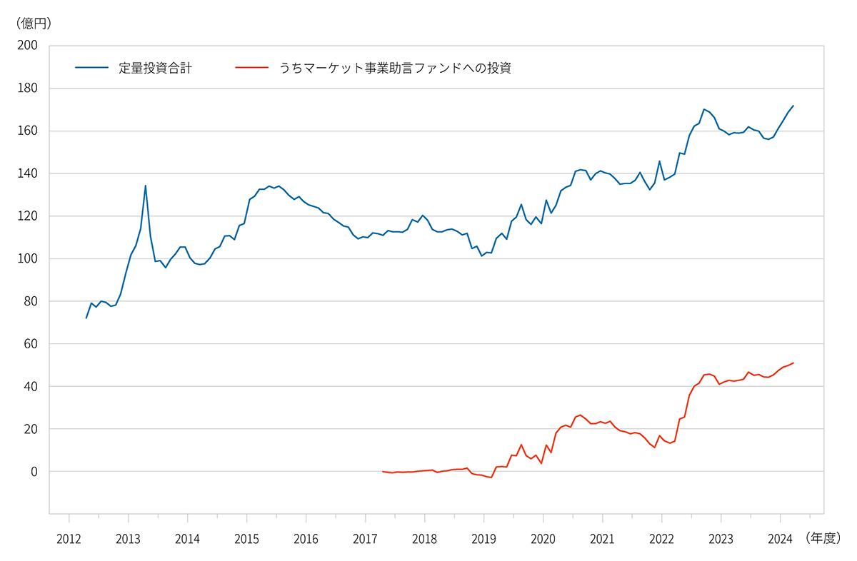 マーケット事業における定量損益の推移