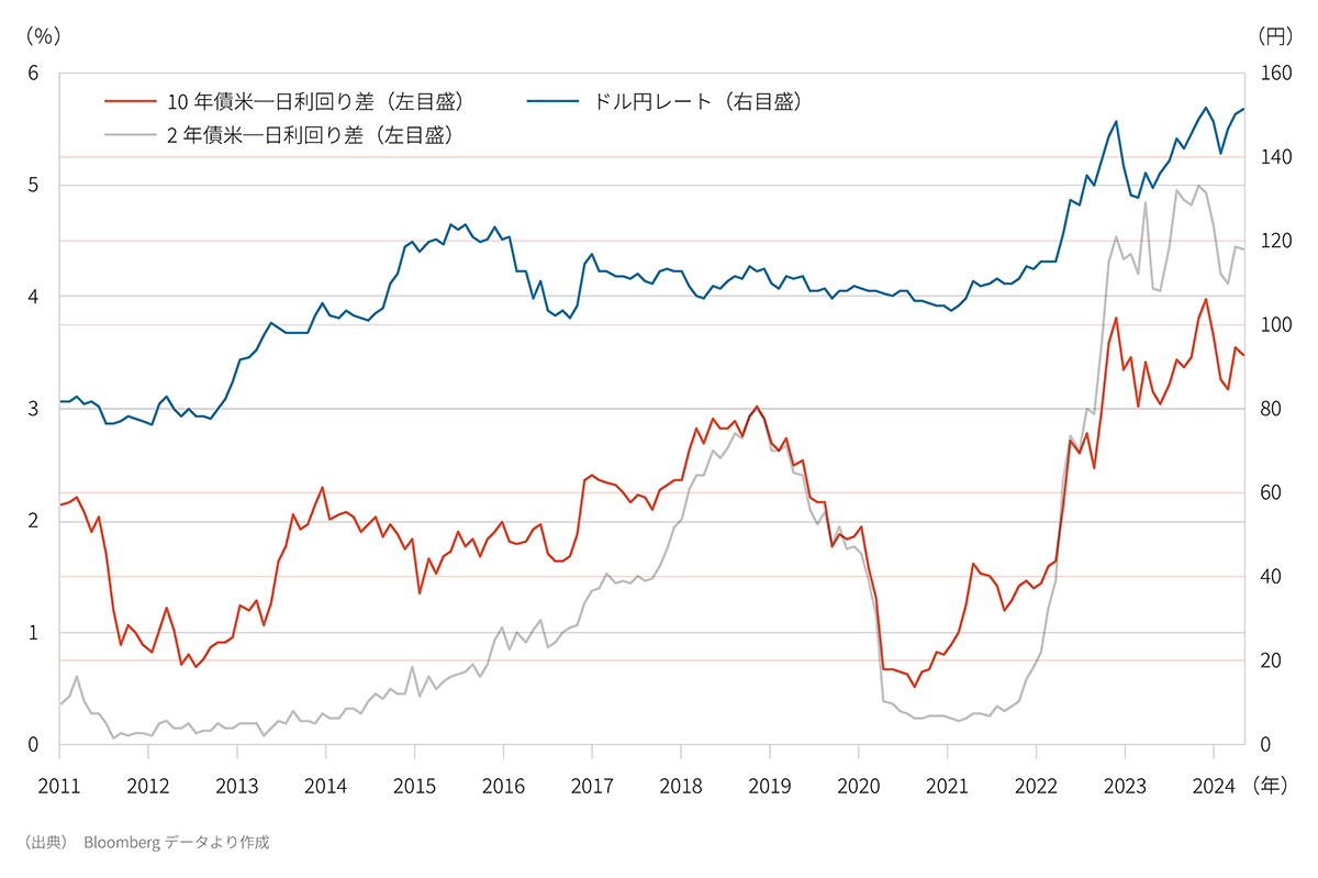 日米金利差とドル円レートの推移