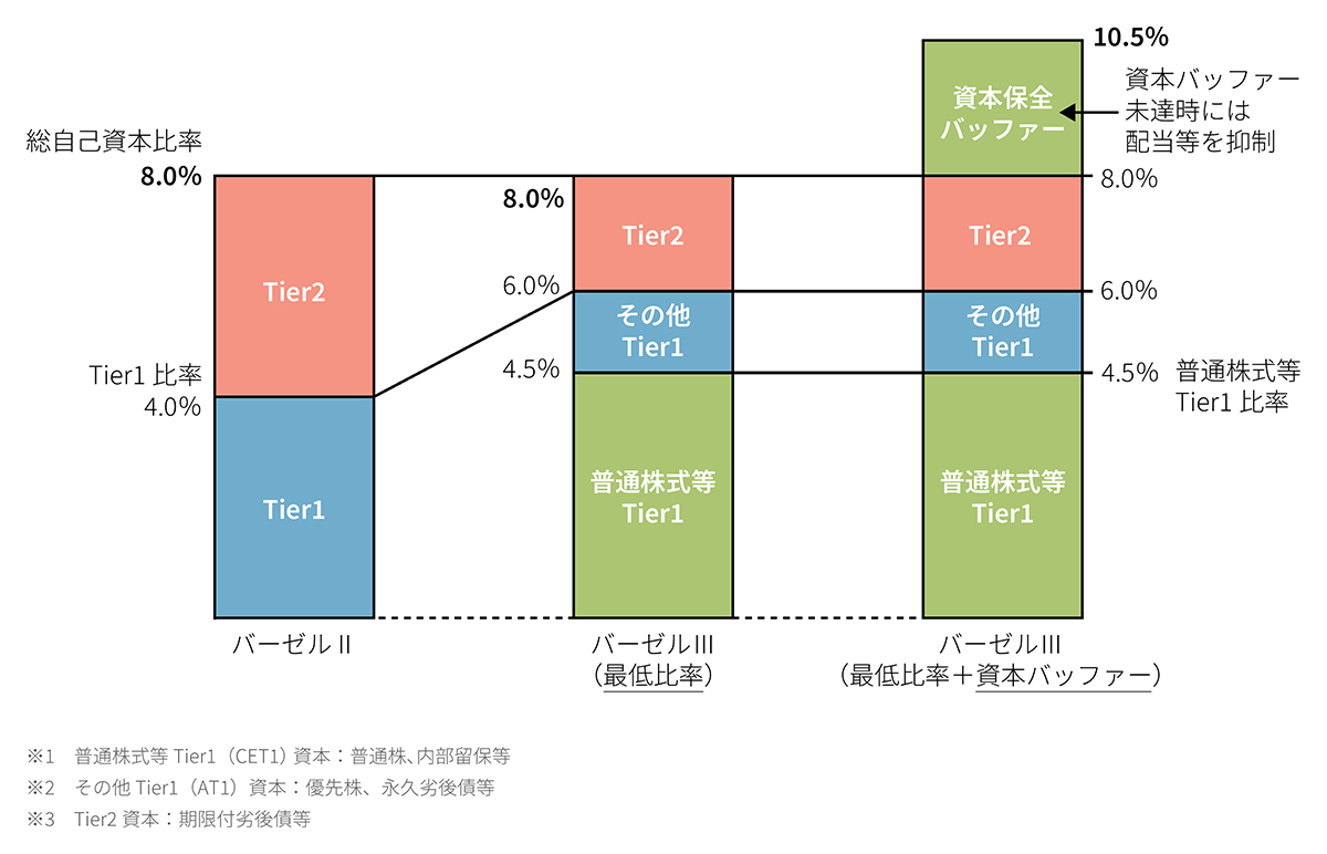 バーゼルⅢにおける自己資本比率規制