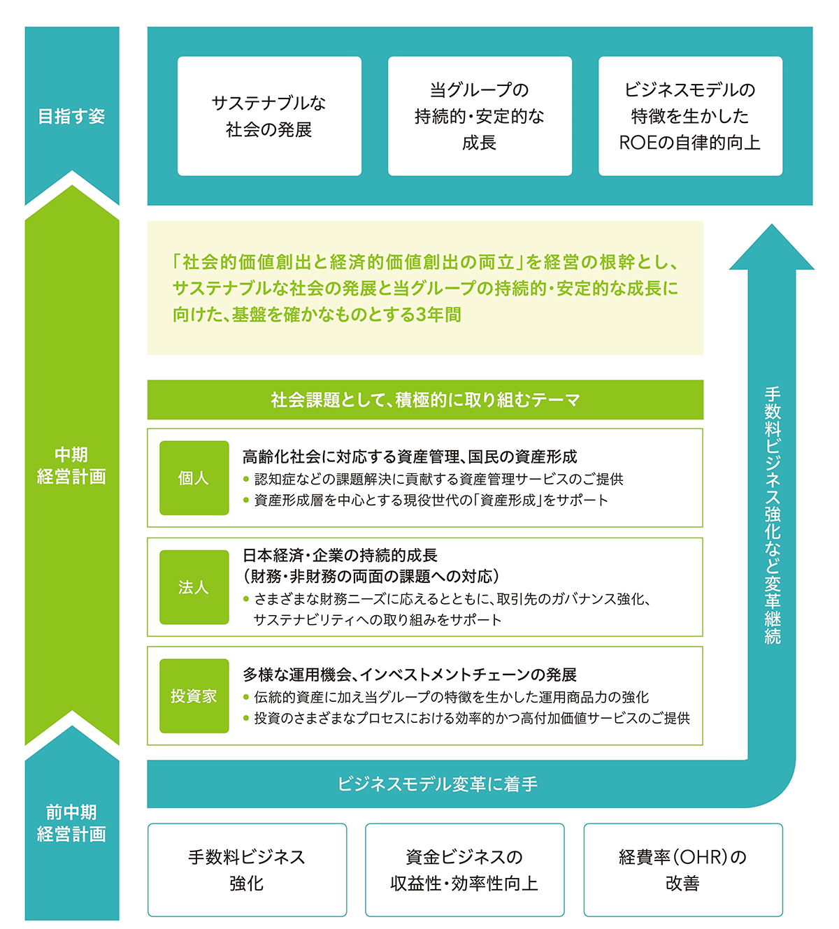 中期経営計画の位置づけ(持続的・安定的な成長の実現に向けた基盤の拡充)