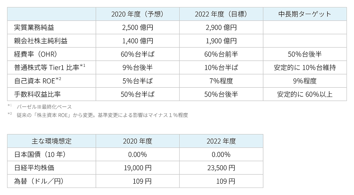 中期経営計画の財務目標
