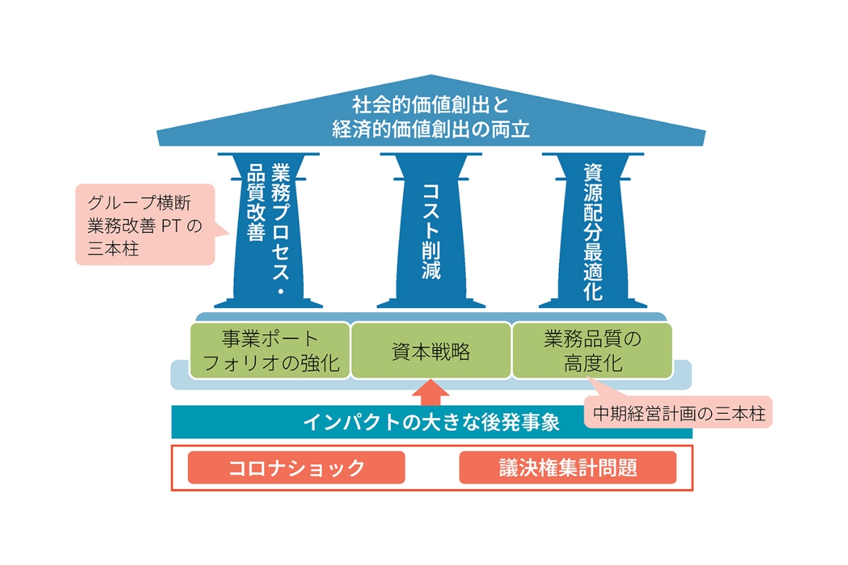 グループ横断業務改善プロジェクト概要図