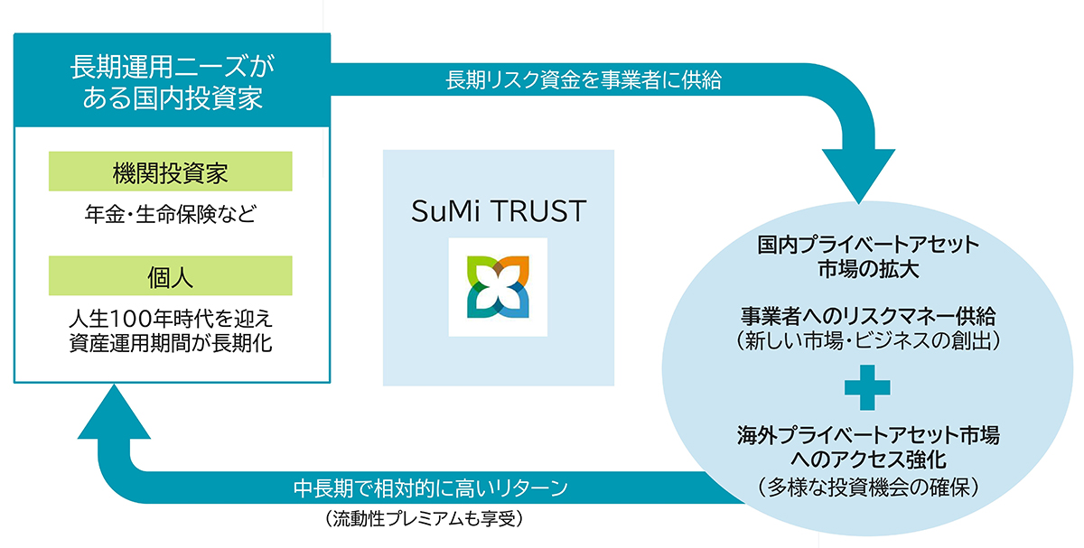 プライベートアセット関連ビジネスのもたらす価値