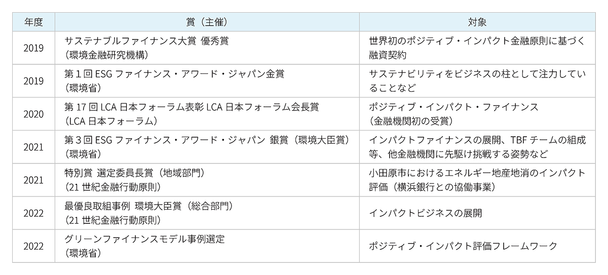 サステナビリティ関連各賞