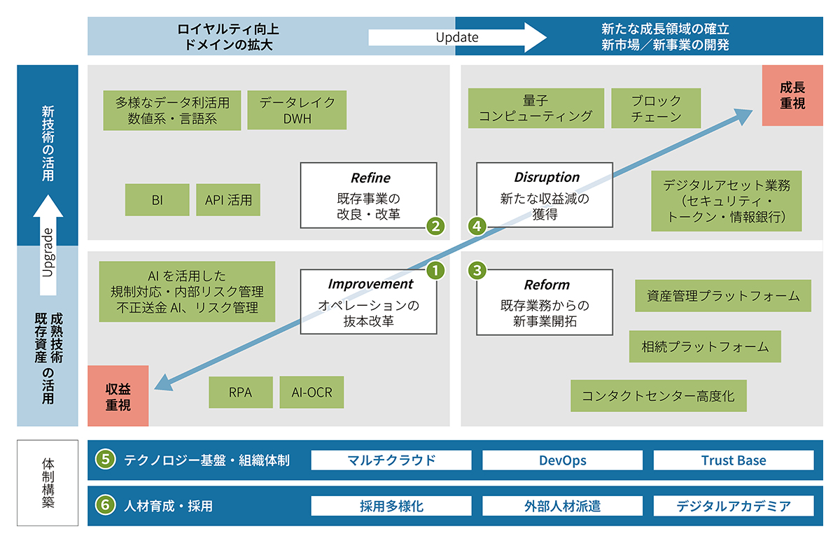 デジタル分野の6つの戦略領域