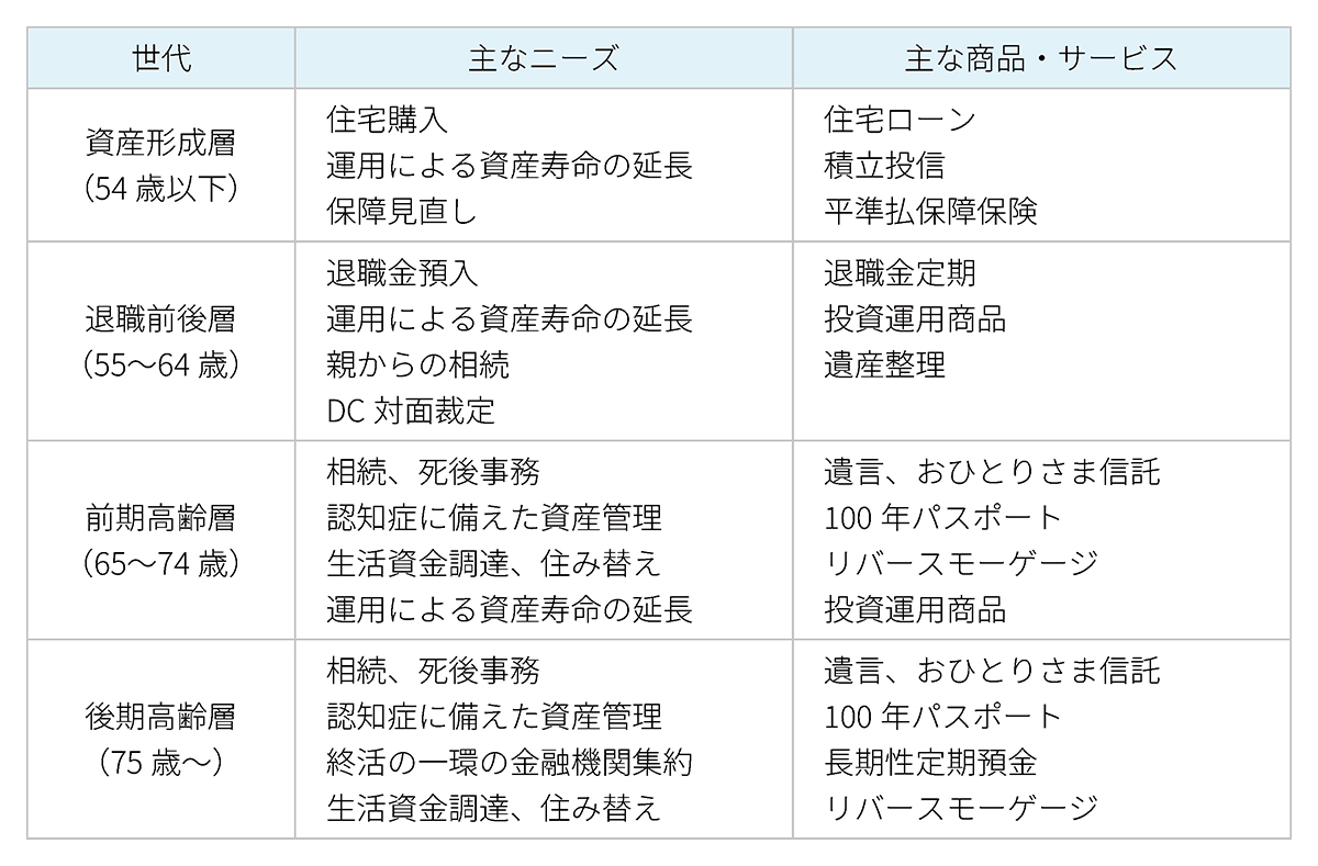 世代別ニーズと当グループのソリューション