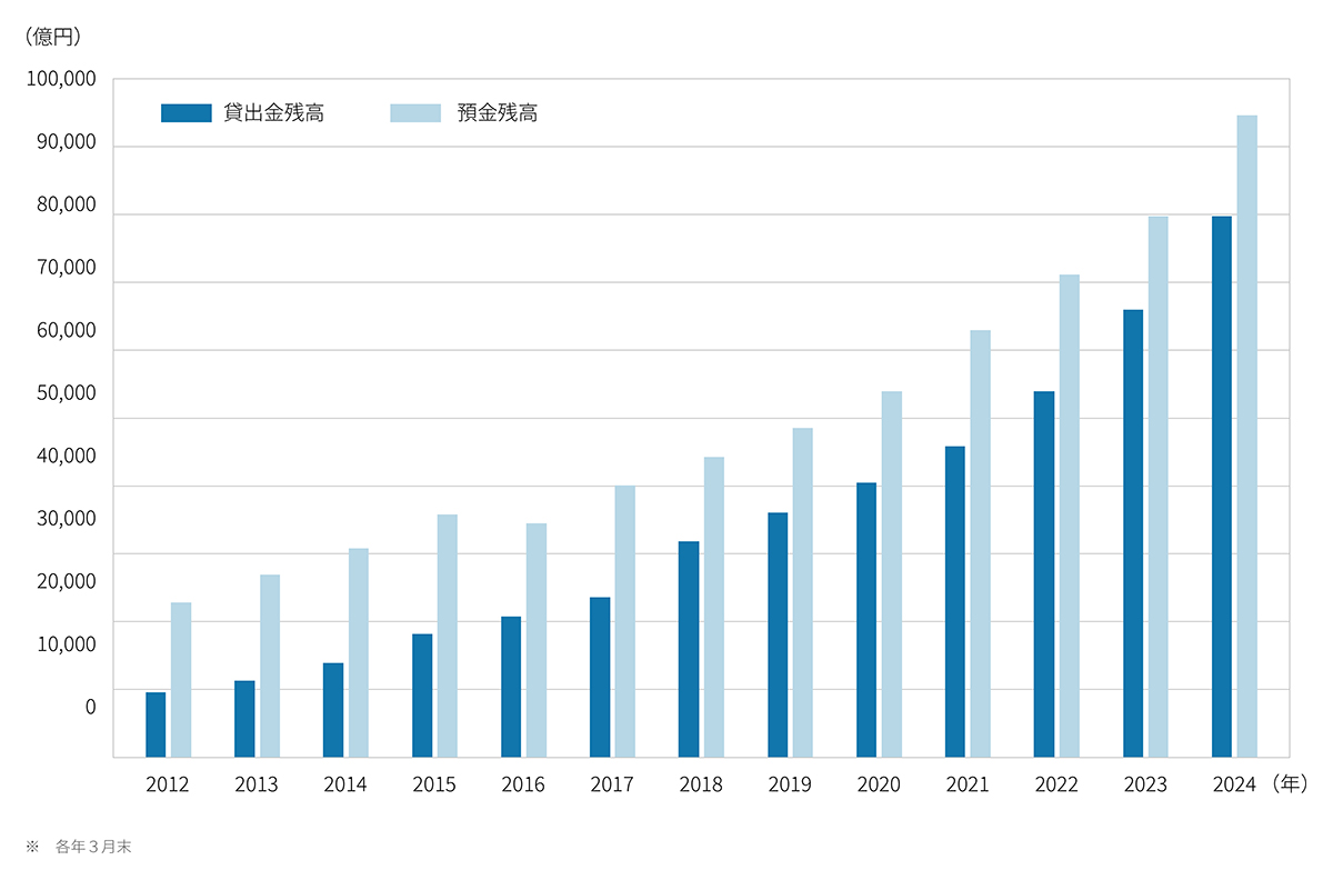 住信SBIネット銀行の貸出金および預金残高の推移