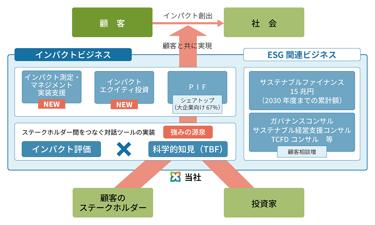 インパクトビジネスの仕組み