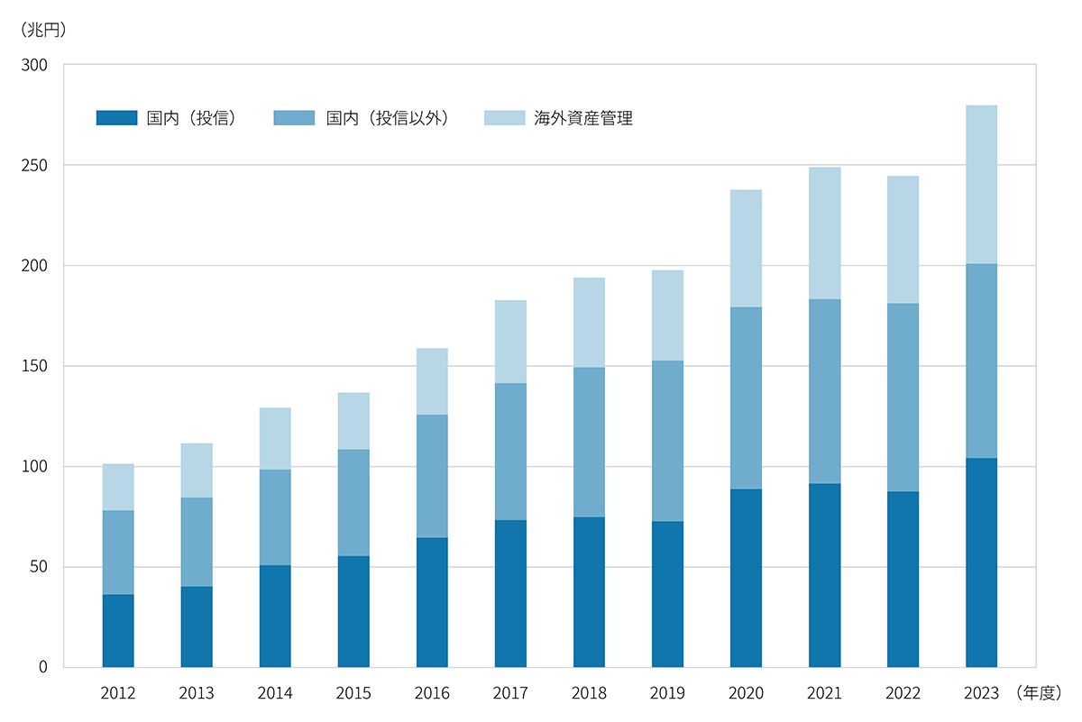 資産管理残高の推移(国内/海外)