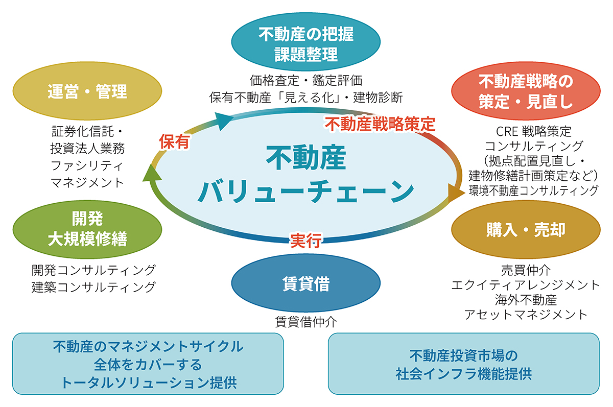 不動産バリューチェーン