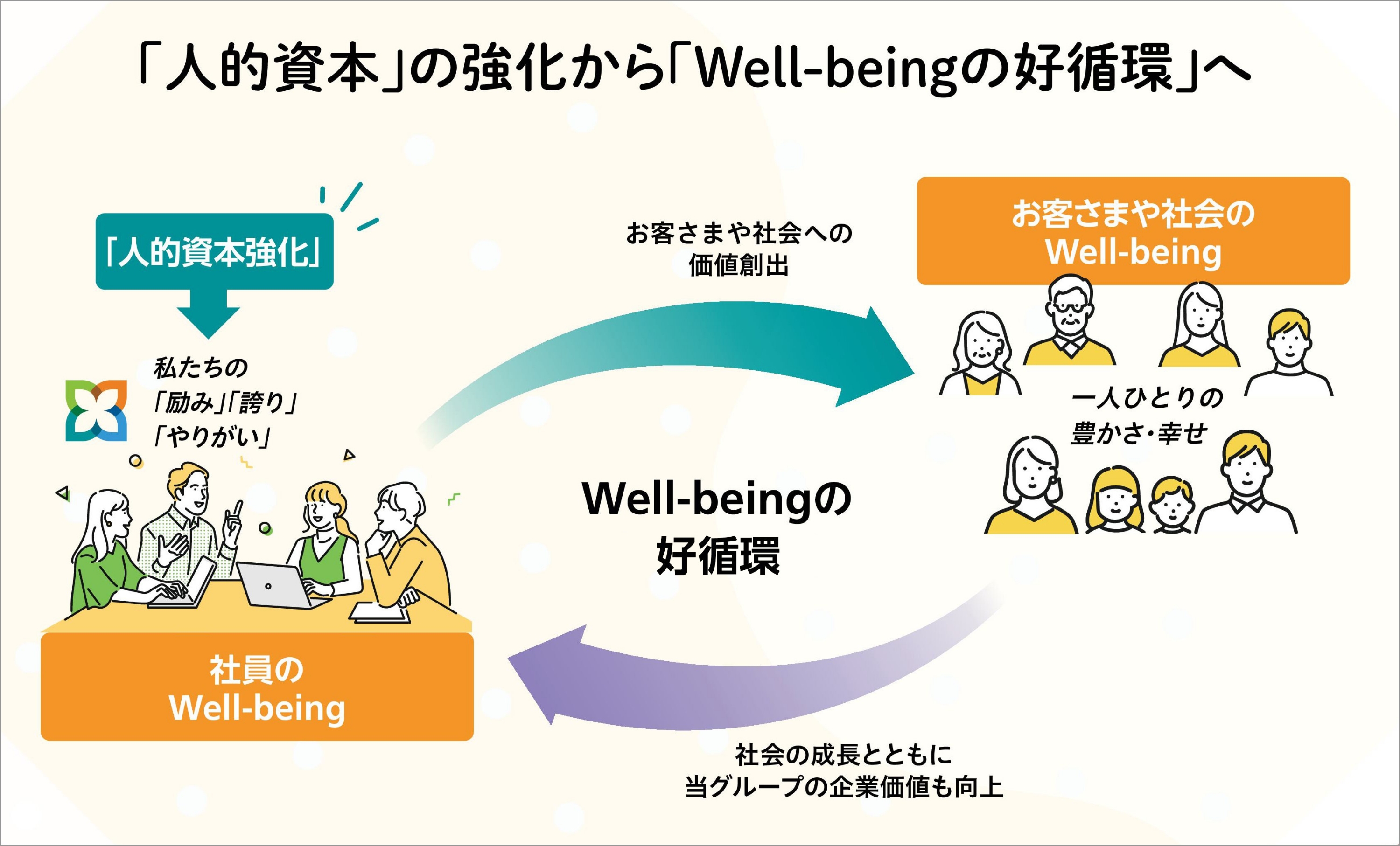 「人的資本」の強化から「Well-beingの好循環」へ