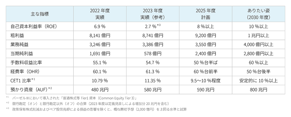 中期経営計画(2023~2025年度)の経営指標と2030年のありたい姿