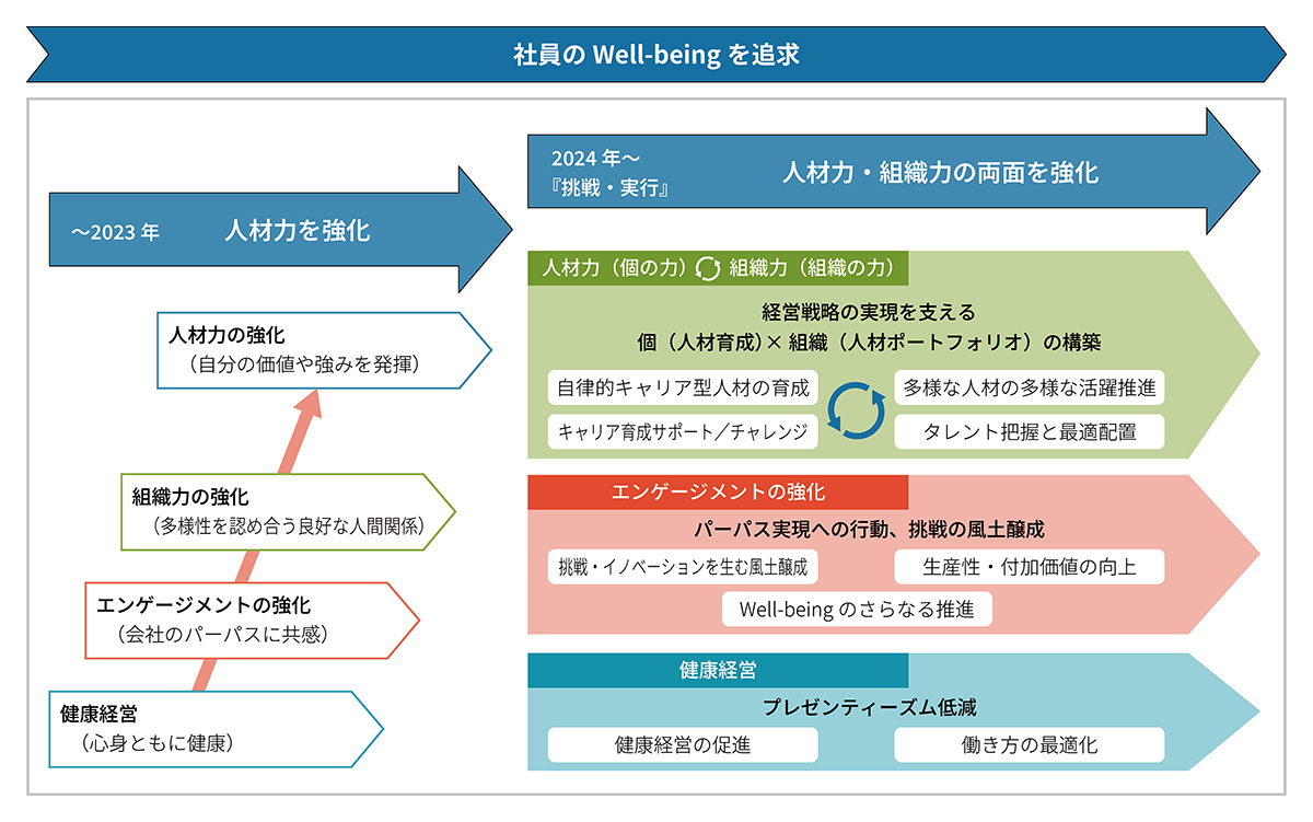人的資本戦略とWell-beingの向上