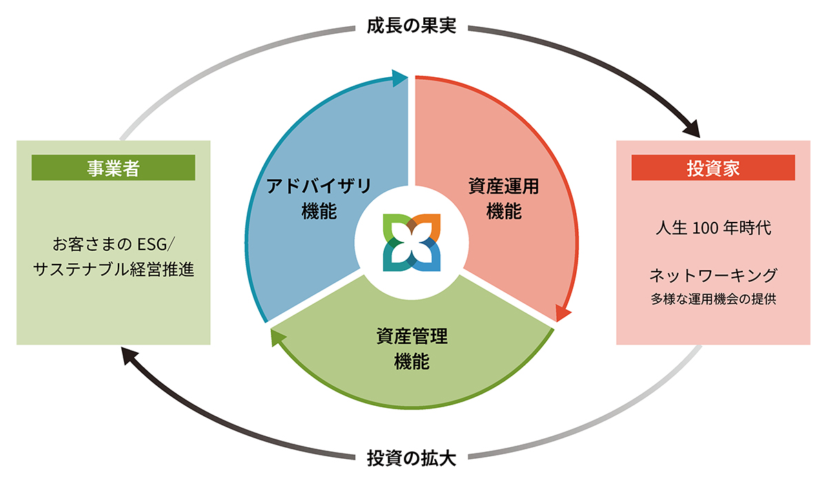 資金・資産・資本の好循環を実現する3つの機能
